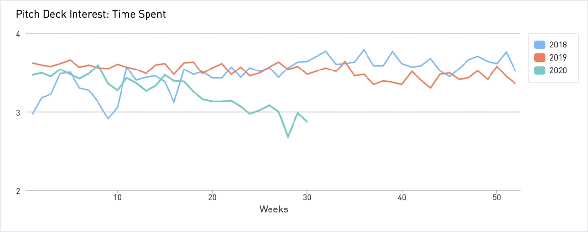 startup index pitch deck interest metrics time spent july 2020