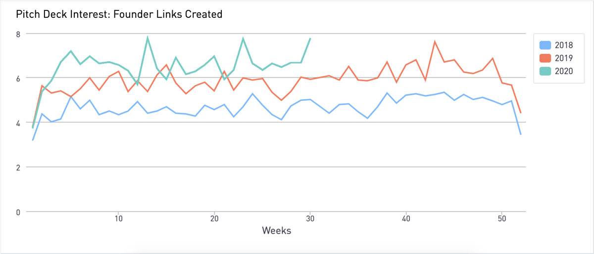 startup index pitch deck interest metrics founder links created july 2020